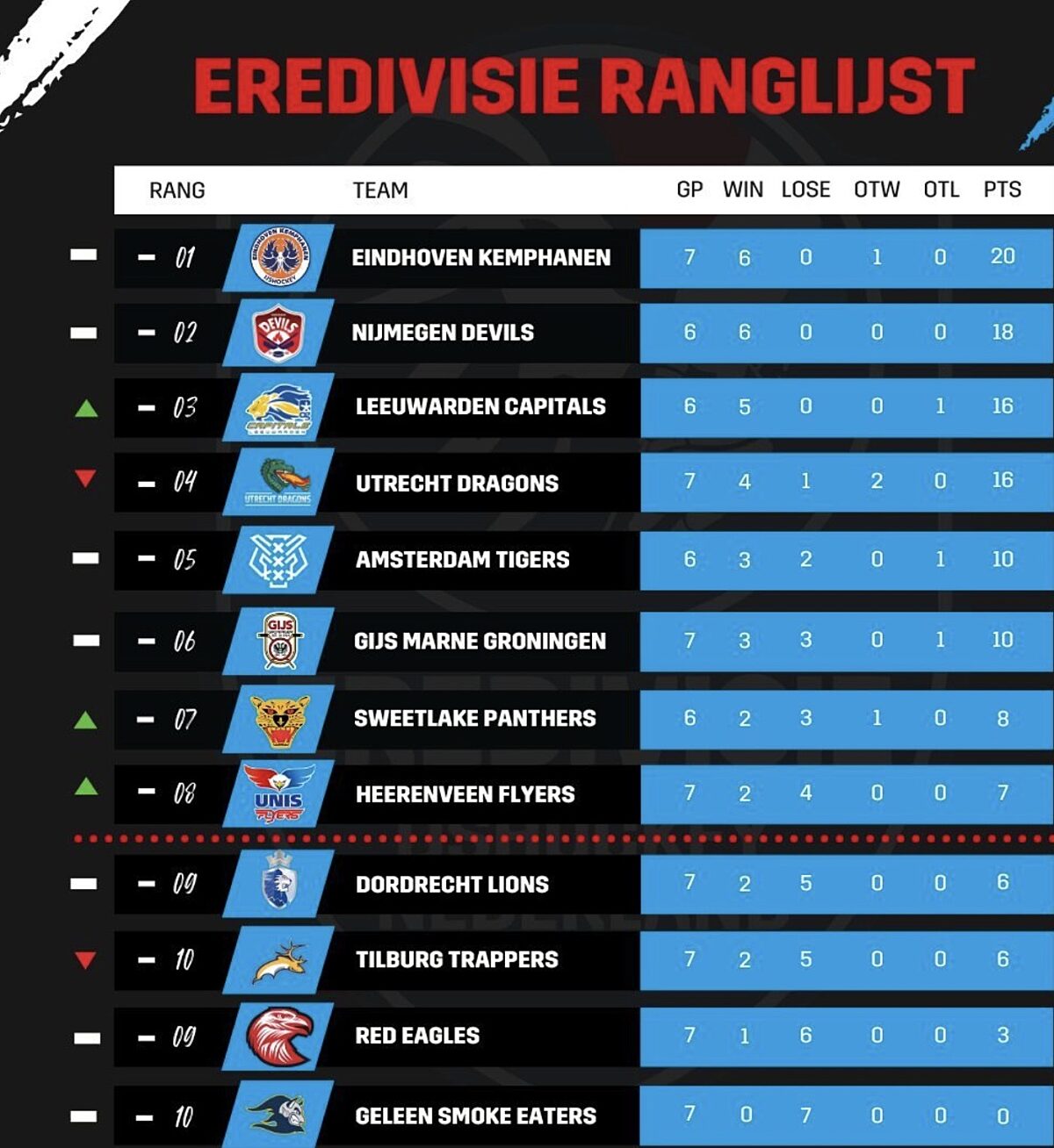 De stand in de Eredivisie voor het komende speelweekend.