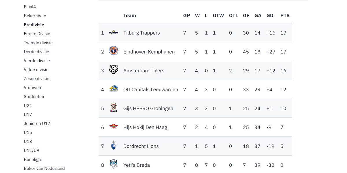 Uitslagen in combinatie met stand in de competitie ijshockey nederland