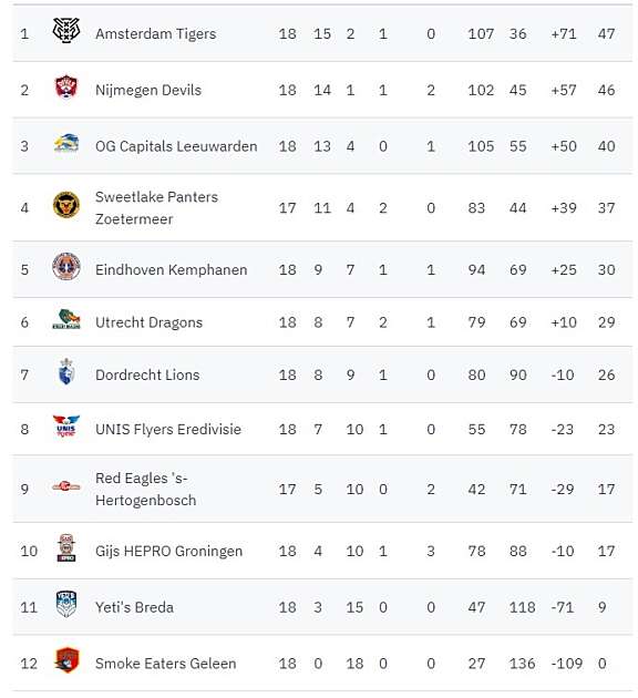 Stand eredivisie 1 2 2024